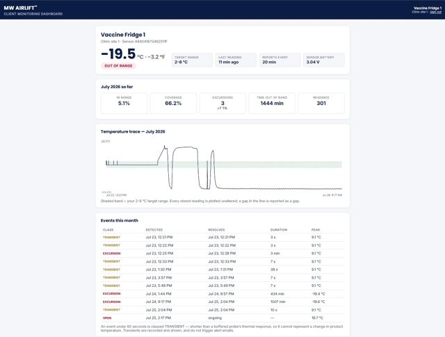 Live dashboard — our own training fridge under deliberate stress-testing: the system catching, timing and classifying every event